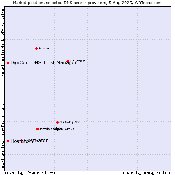 Market position of HostGator vs. DigiCert DNS Trust Manager vs. Hostatom