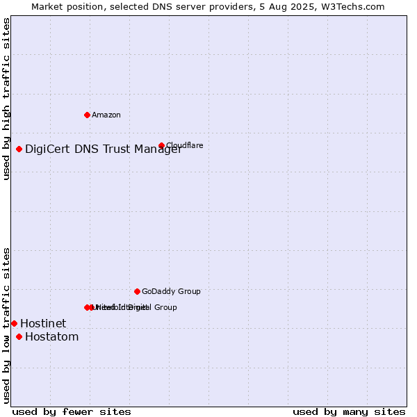 Market position of DigiCert DNS Trust Manager vs. Hostatom vs. Hostinet
