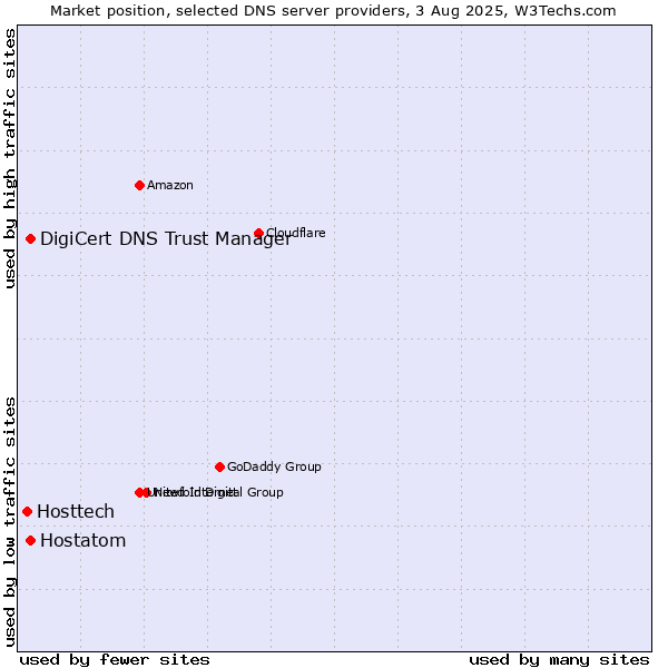 Market position of DigiCert DNS Trust Manager vs. Hostatom vs. Hosttech