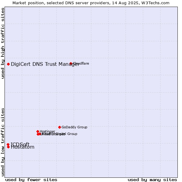Market position of DigiCert DNS Trust Manager vs. Hostatom vs. ICDSoft
