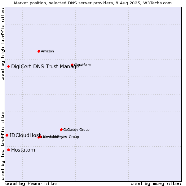 Market position of DigiCert DNS Trust Manager vs. Hostatom vs. IDCloudHost