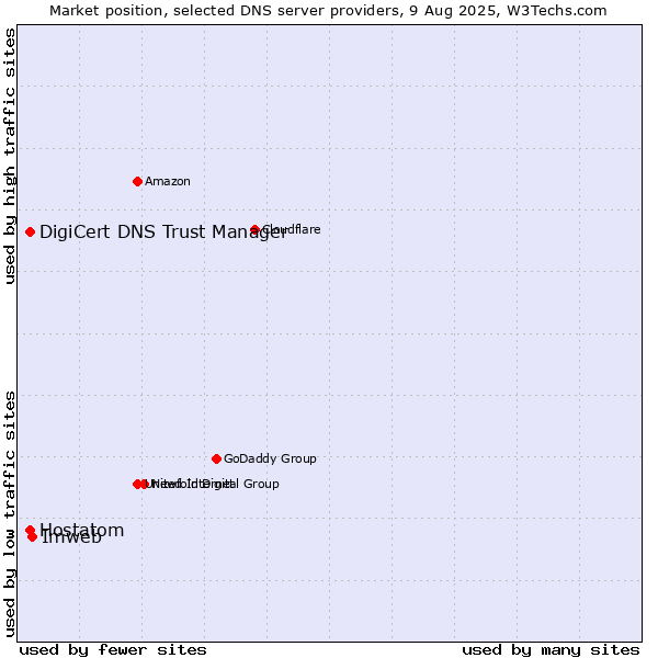 Market position of Imweb vs. DigiCert DNS Trust Manager vs. Hostatom