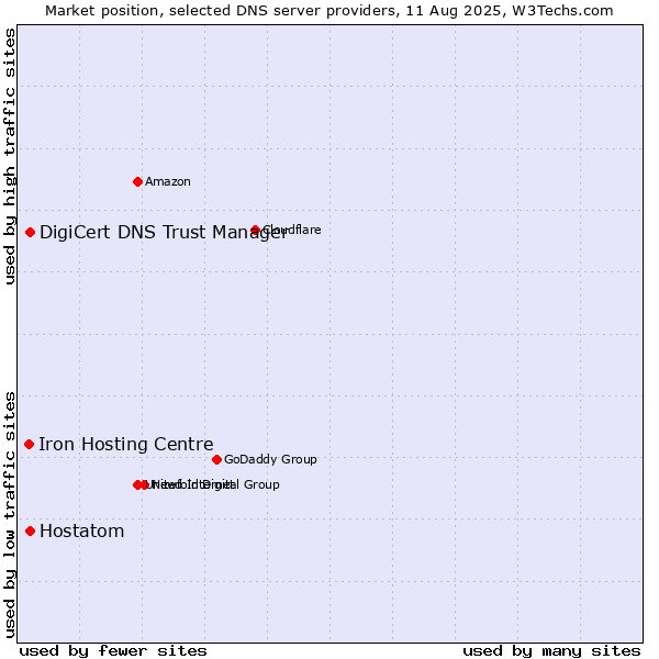 Market position of DigiCert DNS Trust Manager vs. Hostatom vs. Iron Hosting Centre