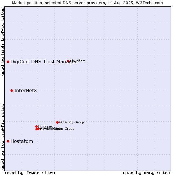 Market position of InterNetX vs. DigiCert DNS Trust Manager vs. Hostatom