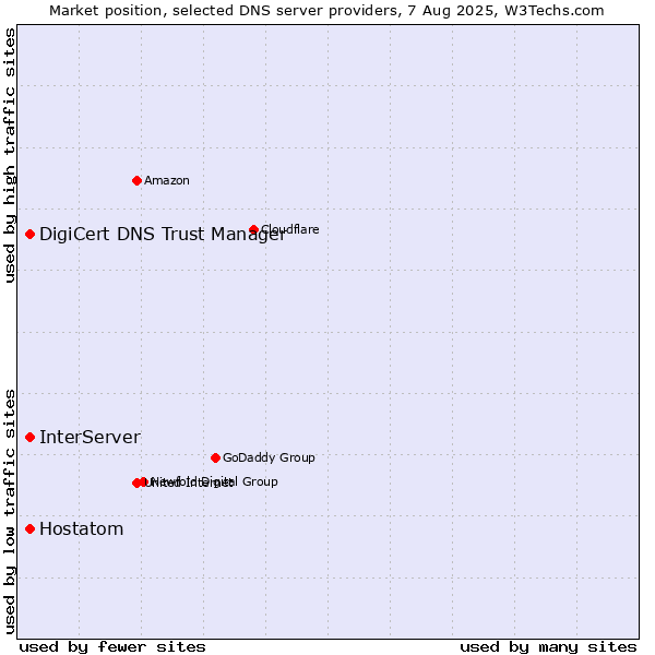 Market position of InterServer vs. DigiCert DNS Trust Manager vs. Hostatom