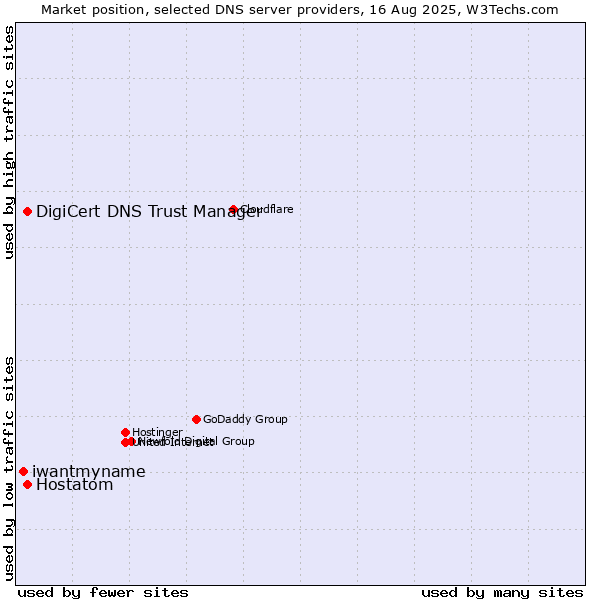 Market position of DigiCert DNS Trust Manager vs. Hostatom vs. iwantmyname