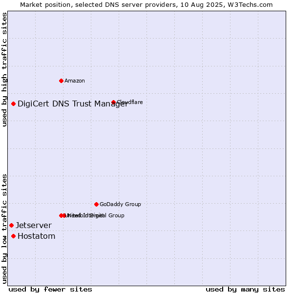 Market position of DigiCert DNS Trust Manager vs. Hostatom vs. Jetserver