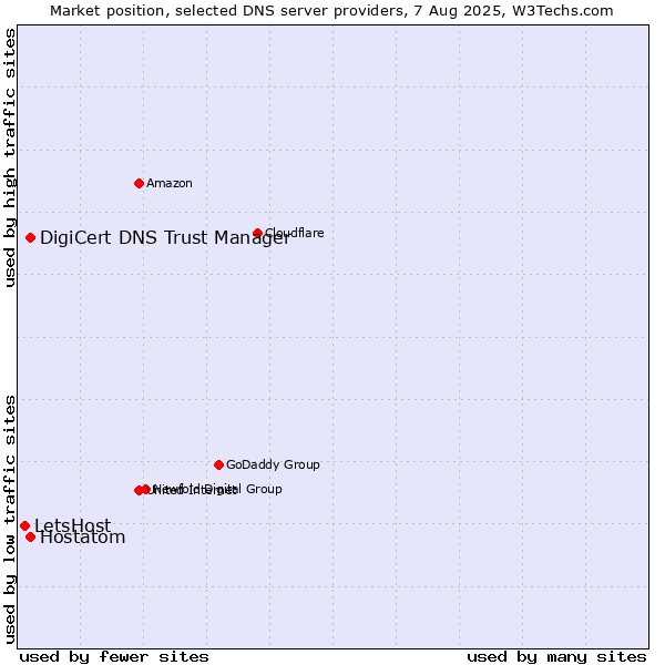 Market position of DigiCert DNS Trust Manager vs. Hostatom vs. LetsHost