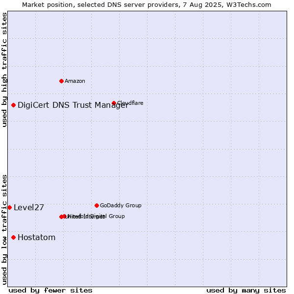 Market position of DigiCert DNS Trust Manager vs. Hostatom vs. Level27