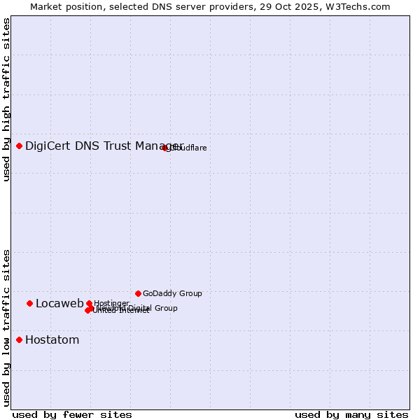 Market position of Locaweb vs. DigiCert DNS Trust Manager vs. Hostatom
