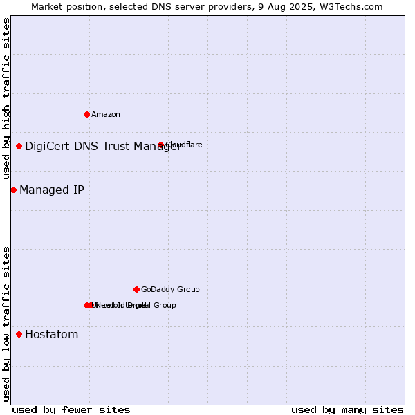 Market position of DigiCert DNS Trust Manager vs. Hostatom vs. Managed IP