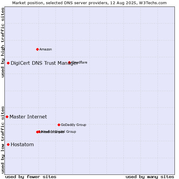 Market position of DigiCert DNS Trust Manager vs. Hostatom vs. Master Internet