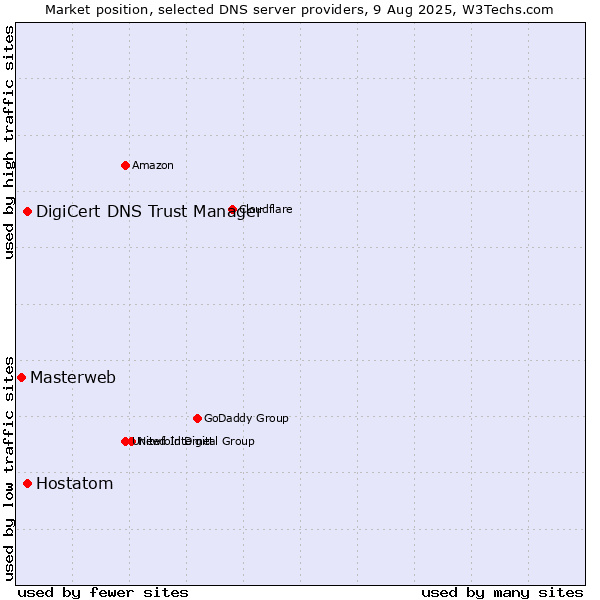 Market position of DigiCert DNS Trust Manager vs. Hostatom vs. Masterweb