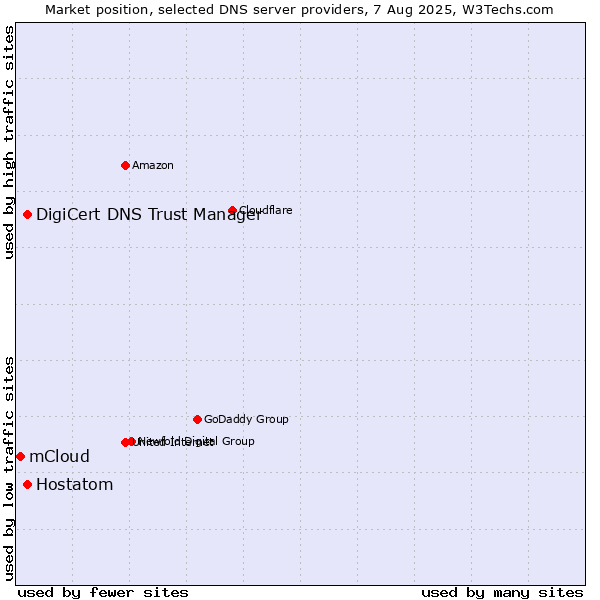 Market position of DigiCert DNS Trust Manager vs. Hostatom vs. mCloud