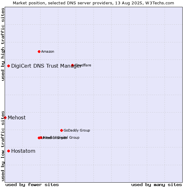 Market position of DigiCert DNS Trust Manager vs. Hostatom vs. Mehost