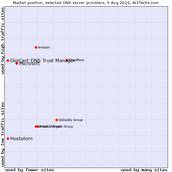 Market position of Microsoft vs. DigiCert DNS Trust Manager vs. Hostatom