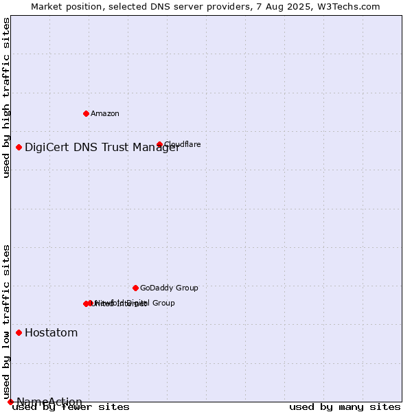 Market position of DigiCert DNS Trust Manager vs. Hostatom vs. NameAction