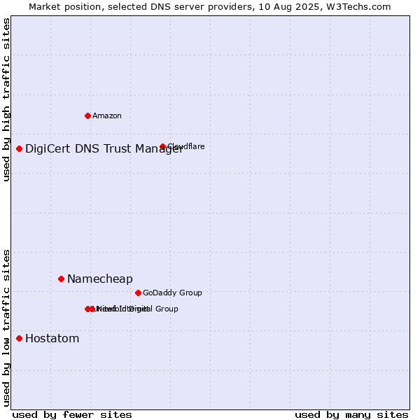 Market position of Namecheap vs. DigiCert DNS Trust Manager vs. Hostatom