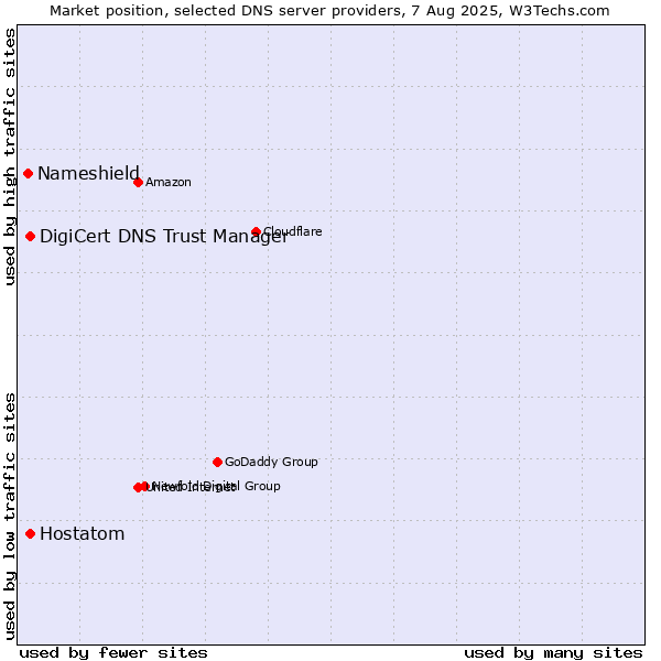 Market position of DigiCert DNS Trust Manager vs. Hostatom vs. Nameshield