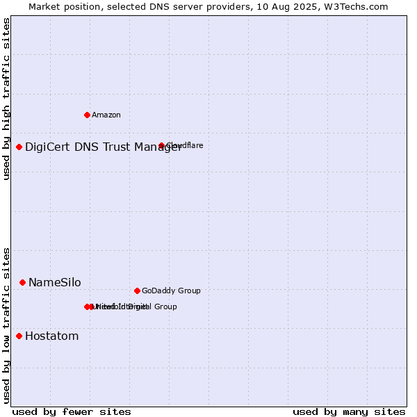 Market position of NameSilo vs. DigiCert DNS Trust Manager vs. Hostatom