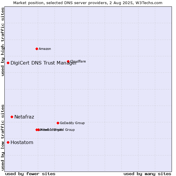 Market position of Netafraz vs. DigiCert DNS Trust Manager vs. Hostatom