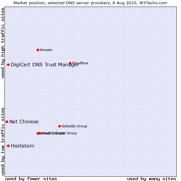 Market position of DigiCert DNS Trust Manager vs. Hostatom vs. Net Chinese