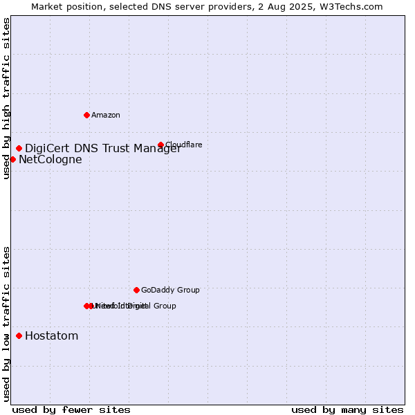 Market position of DigiCert DNS Trust Manager vs. Hostatom vs. NetCologne