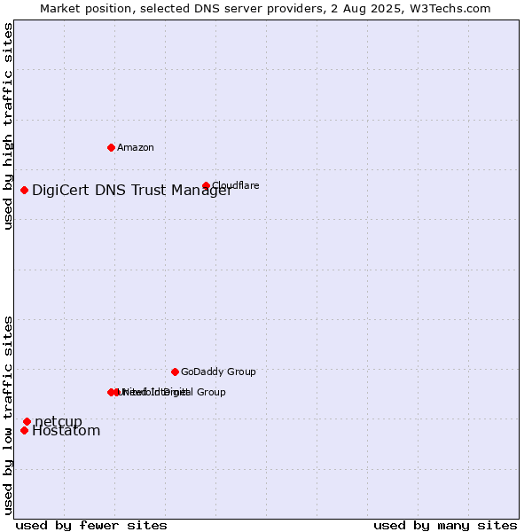 Market position of netcup vs. DigiCert DNS Trust Manager vs. Hostatom