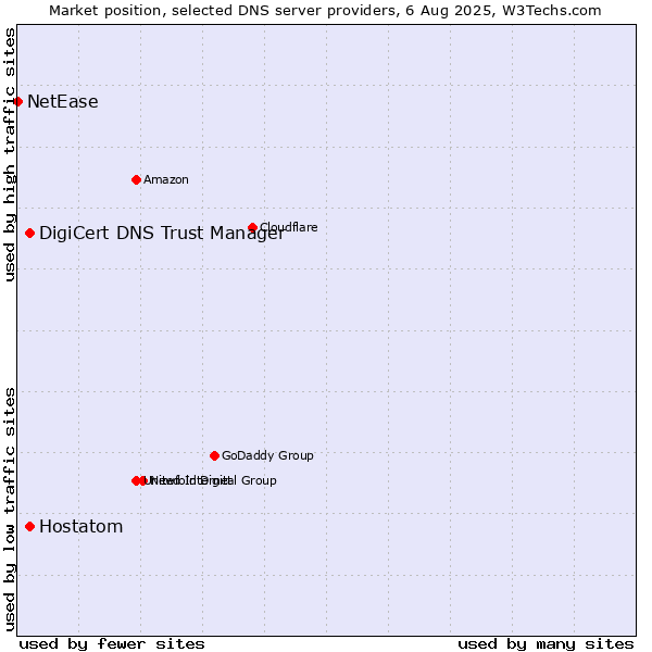 Market position of DigiCert DNS Trust Manager vs. Hostatom vs. NetEase