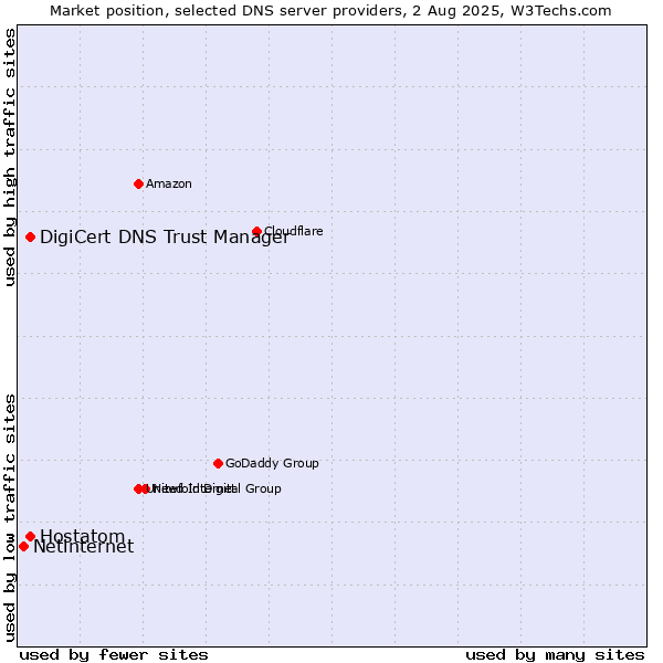 Market position of DigiCert DNS Trust Manager vs. Hostatom vs. Netinternet