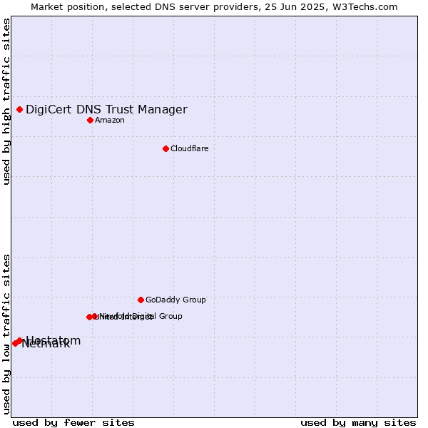 Market position of DigiCert DNS Trust Manager vs. Hostatom vs. Netmark