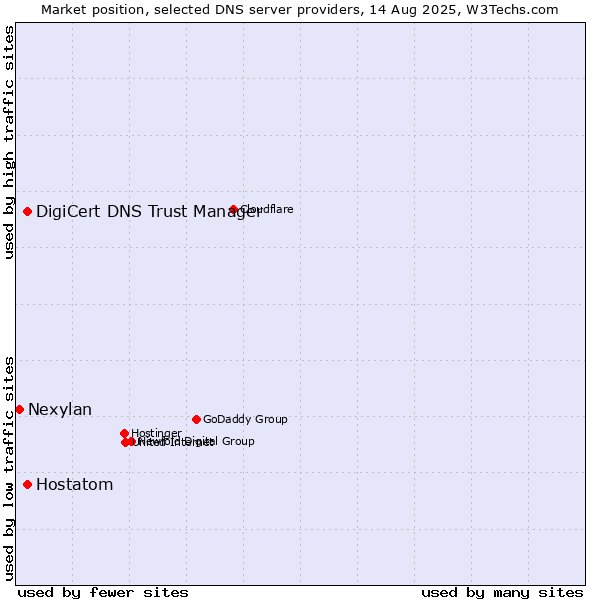 Market position of DigiCert DNS Trust Manager vs. Hostatom vs. Nexylan