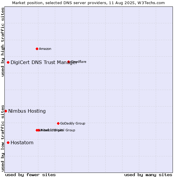 Market position of DigiCert DNS Trust Manager vs. Hostatom vs. Nimbus Hosting