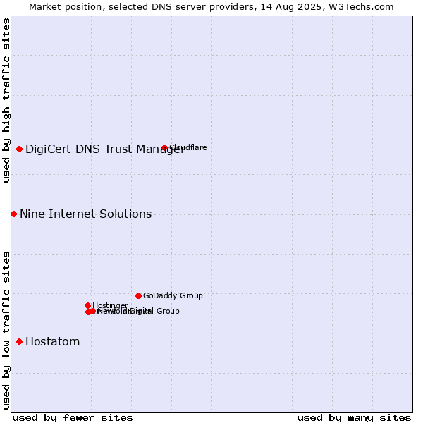 Market position of DigiCert DNS Trust Manager vs. Hostatom vs. Nine Internet Solutions