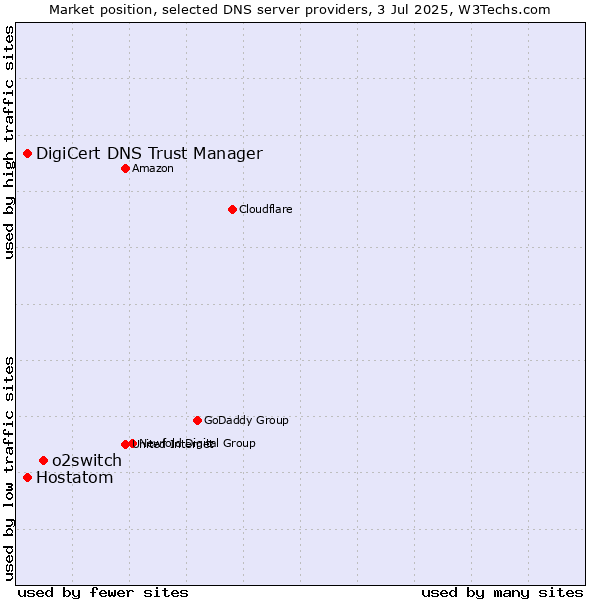 Market position of o2switch vs. DigiCert DNS Trust Manager vs. Hostatom