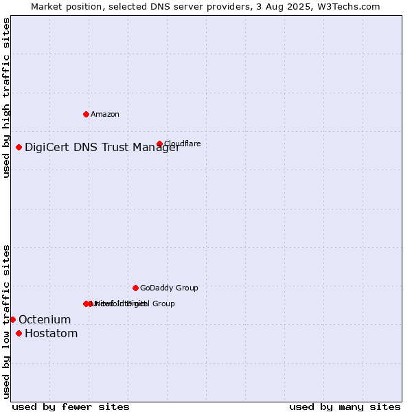 Market position of DigiCert DNS Trust Manager vs. Hostatom vs. Octenium