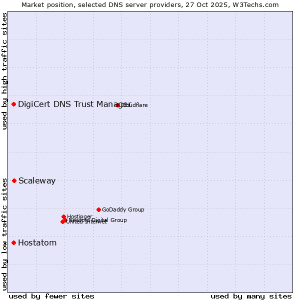 Market position of Scaleway vs. DigiCert DNS Trust Manager vs. Hostatom
