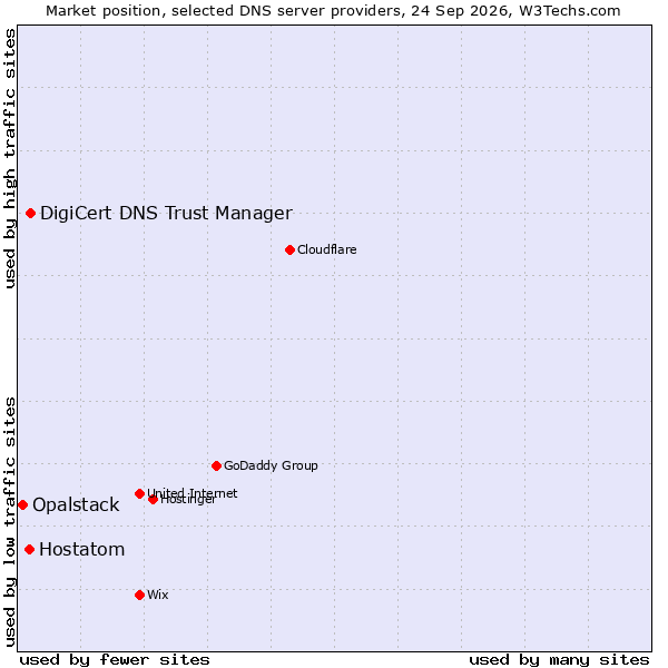 Market position of DigiCert DNS Trust Manager vs. Hostatom vs. Opalstack