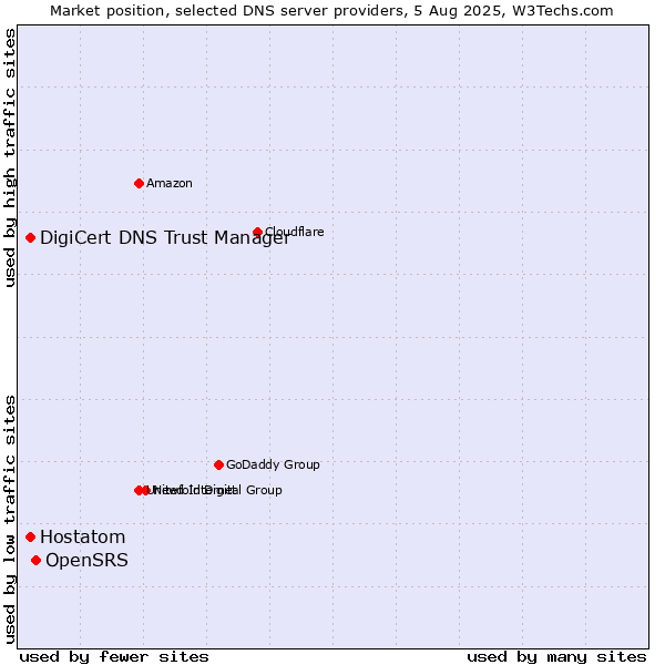 Market position of OpenSRS vs. DigiCert DNS Trust Manager vs. Hostatom