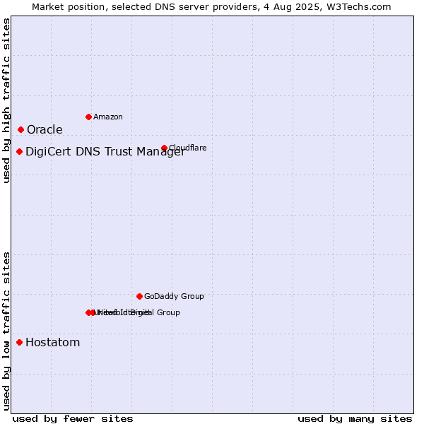 Market position of Oracle vs. DigiCert DNS Trust Manager vs. Hostatom