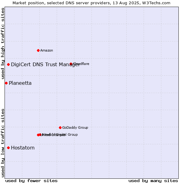 Market position of DigiCert DNS Trust Manager vs. Hostatom vs. Planeetta