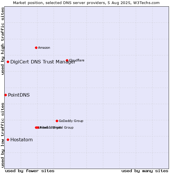 Market position of DigiCert DNS Trust Manager vs. Hostatom vs. PointDNS