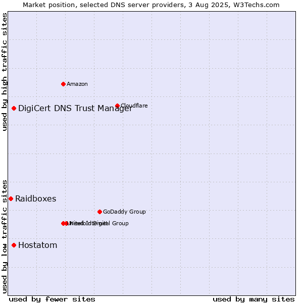 Market position of DigiCert DNS Trust Manager vs. Hostatom vs. Raidboxes