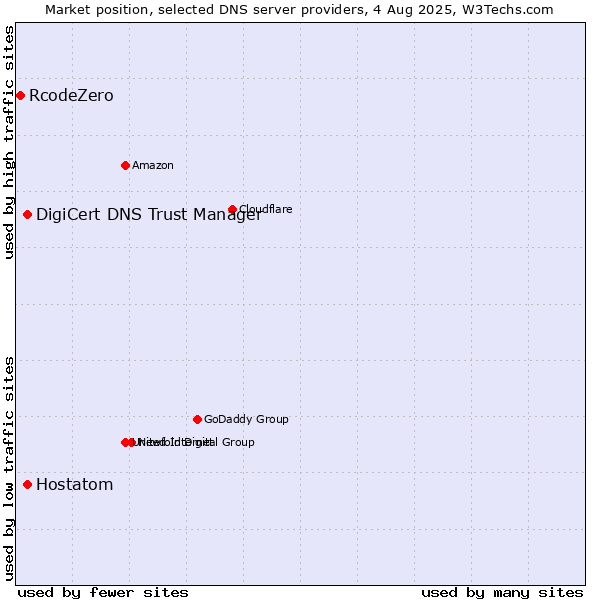 Market position of DigiCert DNS Trust Manager vs. Hostatom vs. RcodeZero