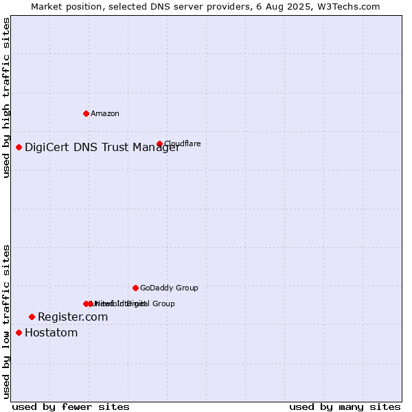 Market position of Register.com vs. DigiCert DNS Trust Manager vs. Hostatom