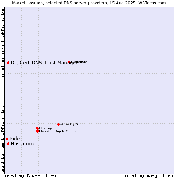 Market position of DigiCert DNS Trust Manager vs. Hostatom vs. Ride