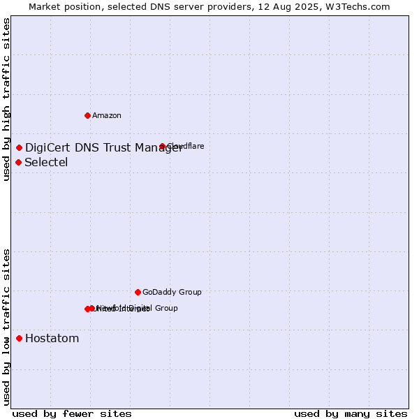Market position of DigiCert DNS Trust Manager vs. Hostatom vs. Selectel