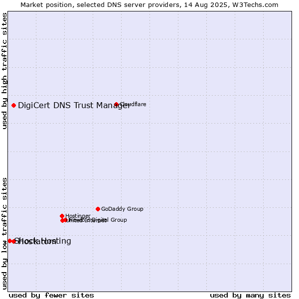 Market position of DigiCert DNS Trust Manager vs. Hostatom vs. Shock Hosting