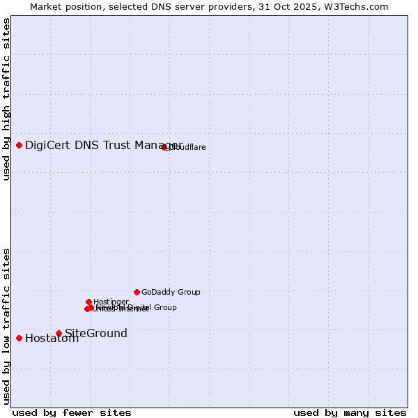 Market position of SiteGround vs. DigiCert DNS Trust Manager vs. Hostatom