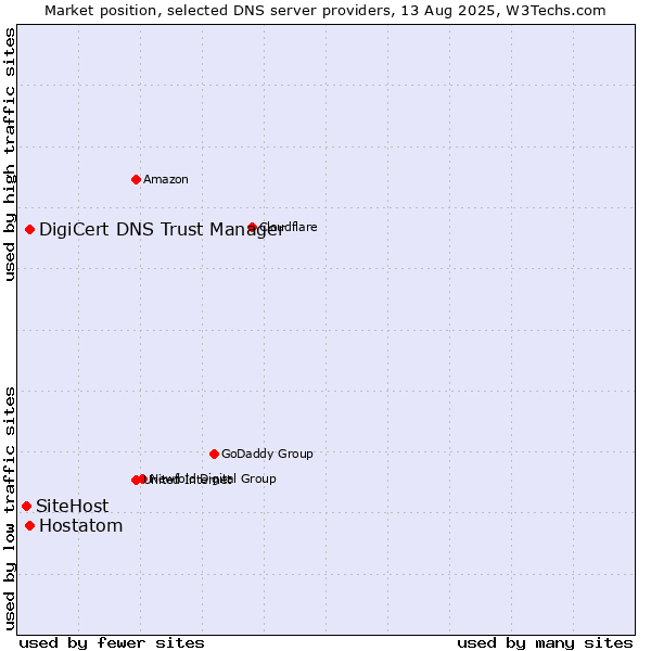 Market position of DigiCert DNS Trust Manager vs. Hostatom vs. SiteHost